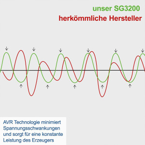 Бензиновий електрогенератор Scheppach SG3200