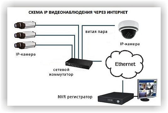 IP-камера подключение