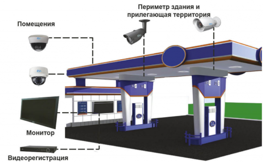 Система видеонаблюдения для АЗС