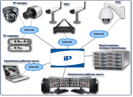 Структра IP-видеонаблюдения