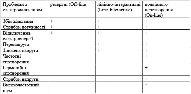 Какой тип ИБП лучше