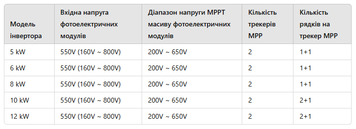 вибір фотоелектричних модулів