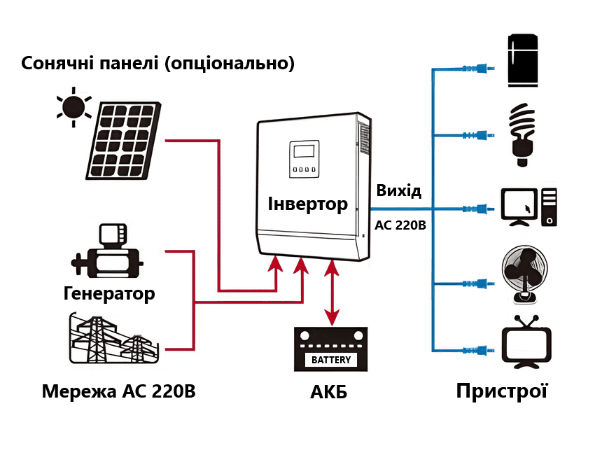 Процес встановлення інвертора